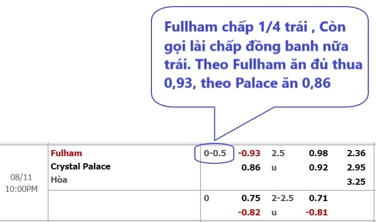 Kèo chấp 0.25 hiển thị theo kiểu cược Malay