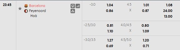 Kèo trận Barcelona vs Feyenoord